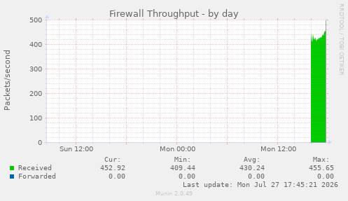 Firewall Throughput