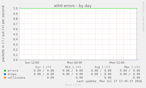 eth0 errors