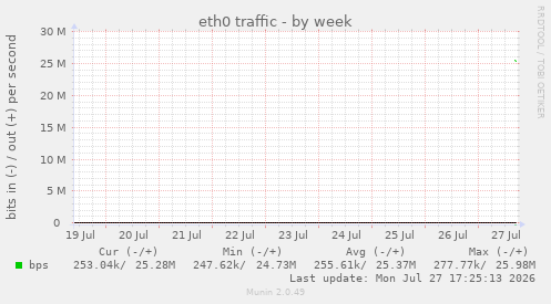 eth0 traffic