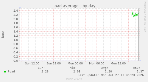 Load average