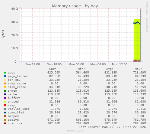 Memory usage