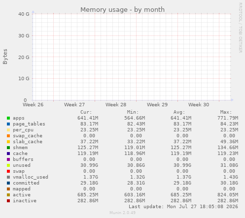 monthly graph