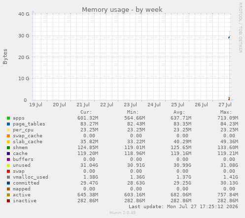 Memory usage