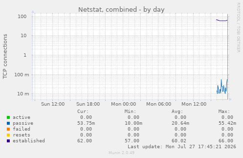 Netstat, combined
