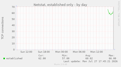 Netstat, established only