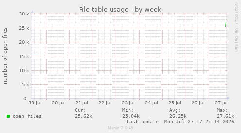 File table usage