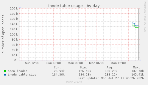 Inode table usage