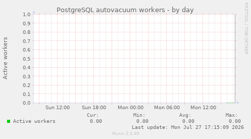PostgreSQL autovacuum workers