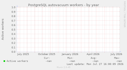PostgreSQL autovacuum workers