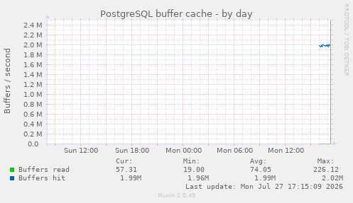 PostgreSQL buffer cache
