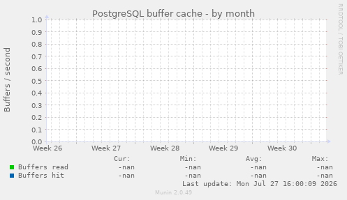 PostgreSQL buffer cache