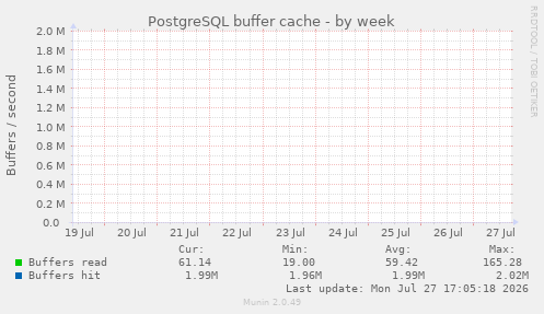 PostgreSQL buffer cache