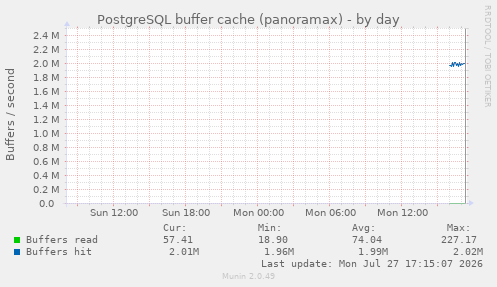 PostgreSQL buffer cache (panoramax)