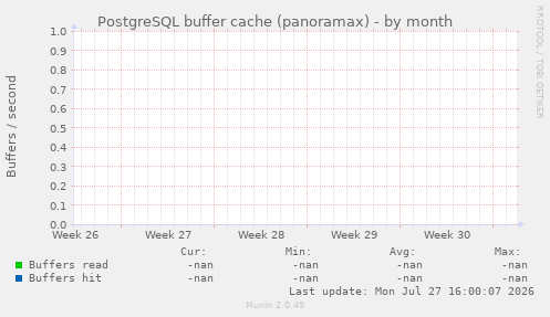 PostgreSQL buffer cache (panoramax)