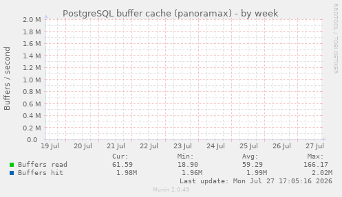 PostgreSQL buffer cache (panoramax)