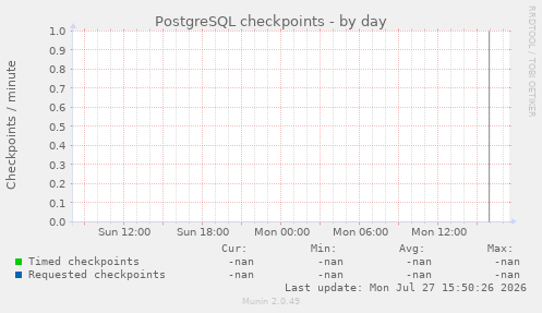PostgreSQL checkpoints