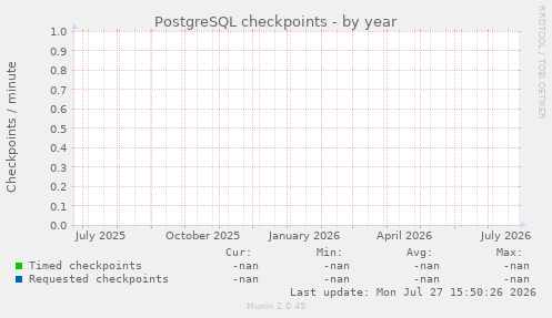 PostgreSQL checkpoints