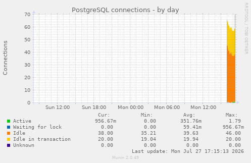 PostgreSQL connections