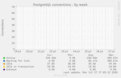 PostgreSQL connections