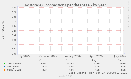 PostgreSQL connections per database