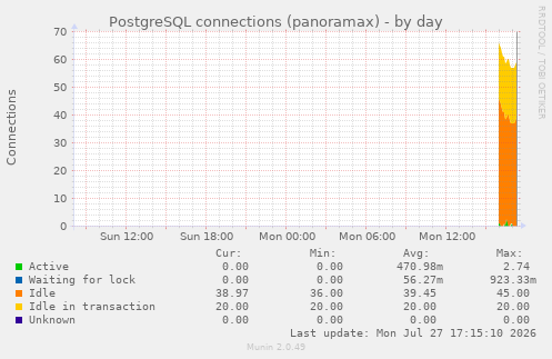 PostgreSQL connections (panoramax)