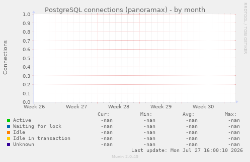 PostgreSQL connections (panoramax)