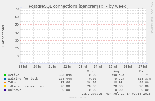 PostgreSQL connections (panoramax)