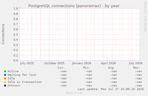 PostgreSQL connections (panoramax)