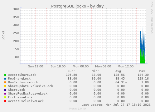 PostgreSQL locks