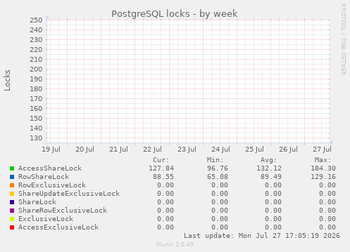 PostgreSQL locks