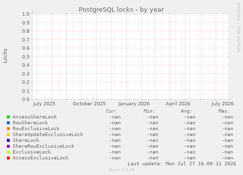 PostgreSQL locks