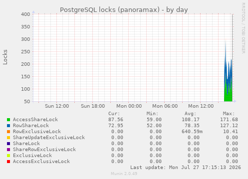 PostgreSQL locks (panoramax)