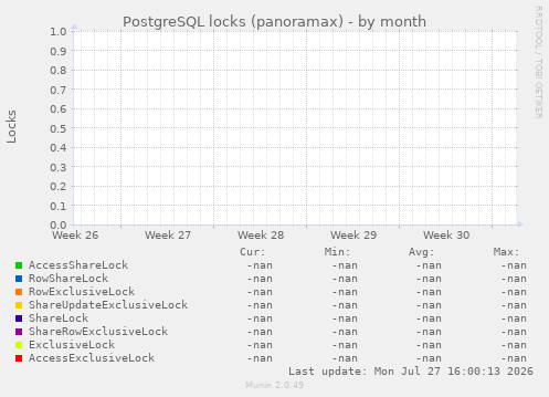 PostgreSQL locks (panoramax)
