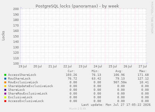 PostgreSQL locks (panoramax)