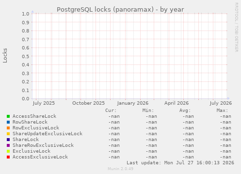 PostgreSQL locks (panoramax)