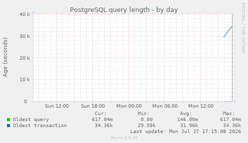 PostgreSQL query length