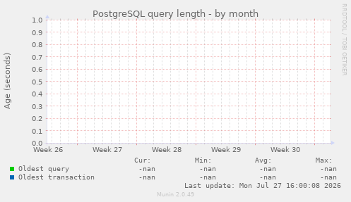 PostgreSQL query length