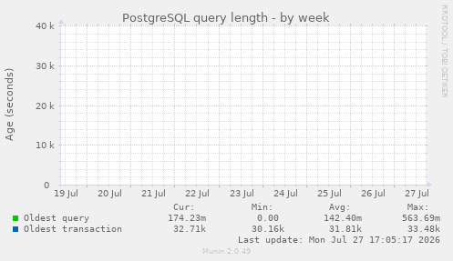PostgreSQL query length