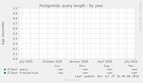 PostgreSQL query length