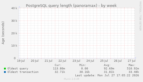 PostgreSQL query length (panoramax)