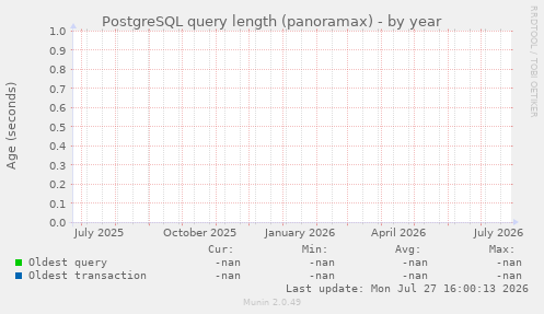 PostgreSQL query length (panoramax)