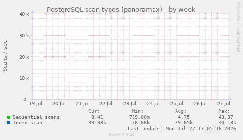 PostgreSQL scan types (panoramax)
