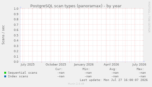 PostgreSQL scan types (panoramax)