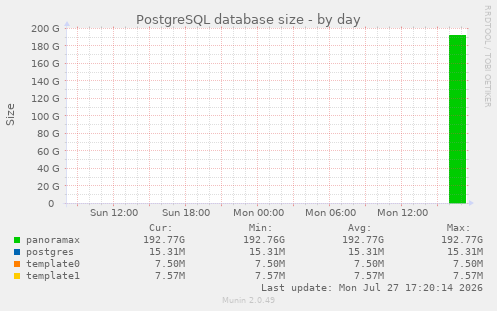 PostgreSQL database size