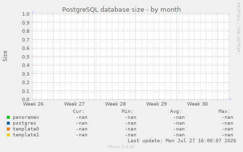 PostgreSQL database size