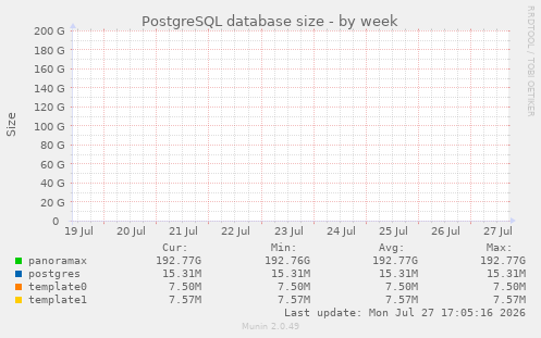 PostgreSQL database size