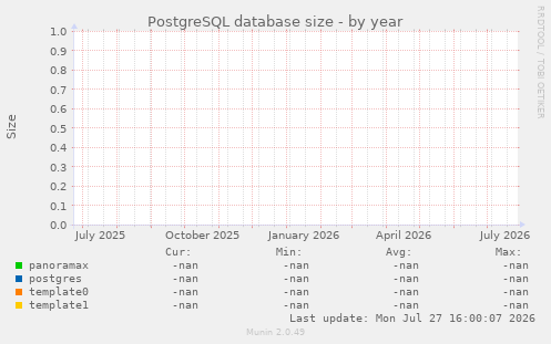 PostgreSQL database size
