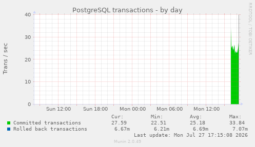 PostgreSQL transactions