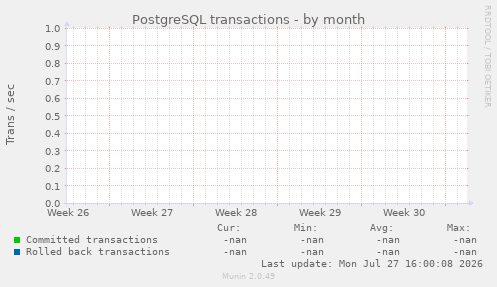 PostgreSQL transactions