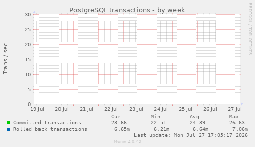 PostgreSQL transactions
